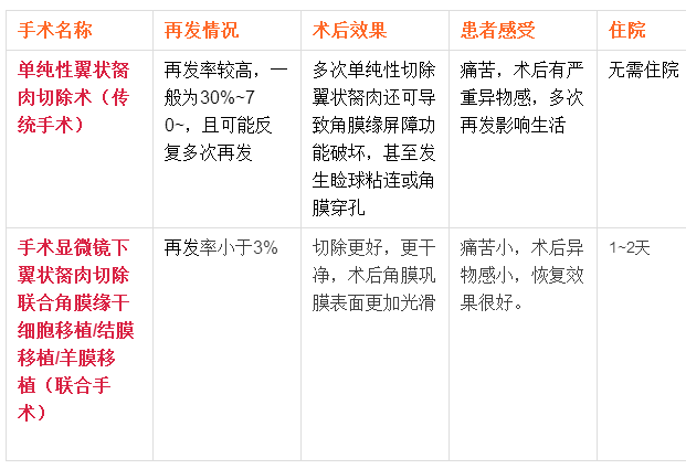 翼状胬肉手术应该要注意什么呢？